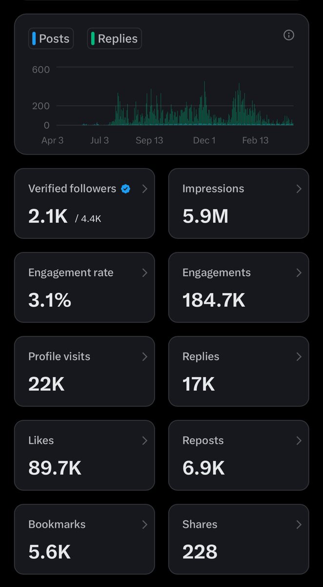 CXL_LAB's tweet photo. It’s been a year since I created this channel and began building application.

9 months since I have started actively building community on X and curating reliable & timely daily market snapshots with news and commentary.

3 months since I started hosting spaces.

I have learned that most important are consistency and the ones surrounding you.

Build valuable connections and support each other. This is how I have met so many amazing people.

It’s almost 4,500 of you.
Roughly 6M impressions per year.
185,000 engagements!!

Thank you all for being here 🫶