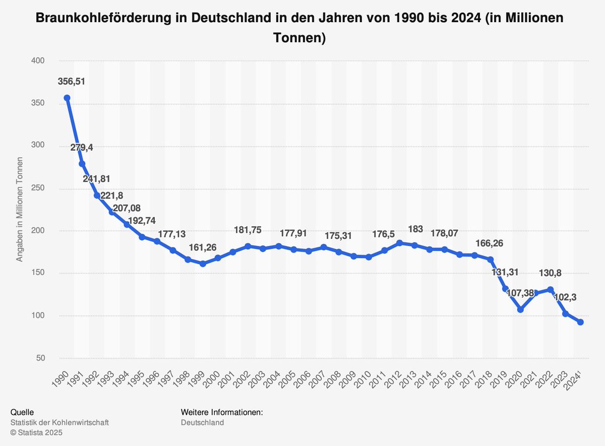 <a href="/TheBrawlStreet/">The Brawl Street Journal</a> This is now coming to an end. 
Not decided by the Greens, but through a broad consensus across all parties. 
This is a once-in-a-century project, which of course isn't decided by a Green environment minister in a single federal state. 

It's good and right to phase out coal.