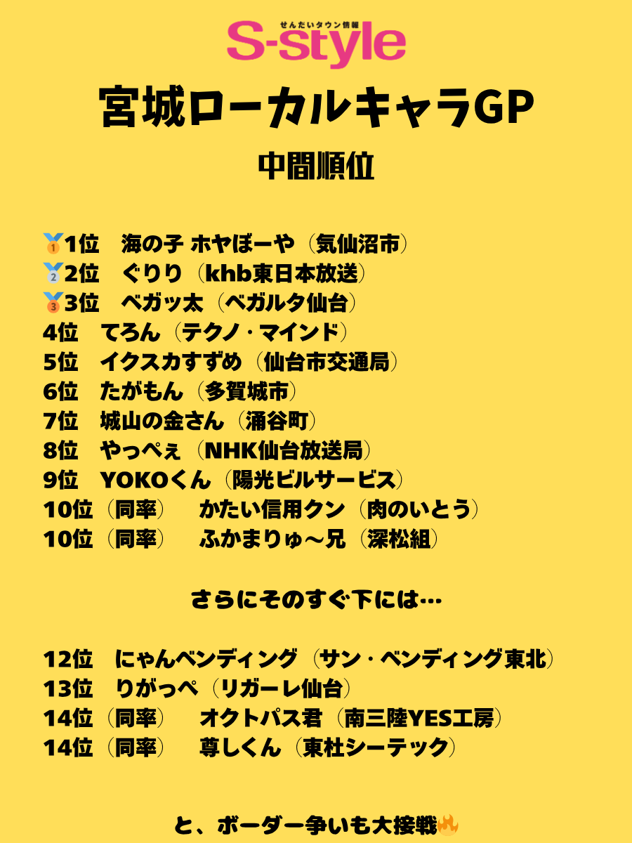 宮城ローカルキャラGP
＼中間順位を発表！／

現在の順位は画像で👇

#宮城ローカルキャラGP #宮城ローカル大事典 #sstyle