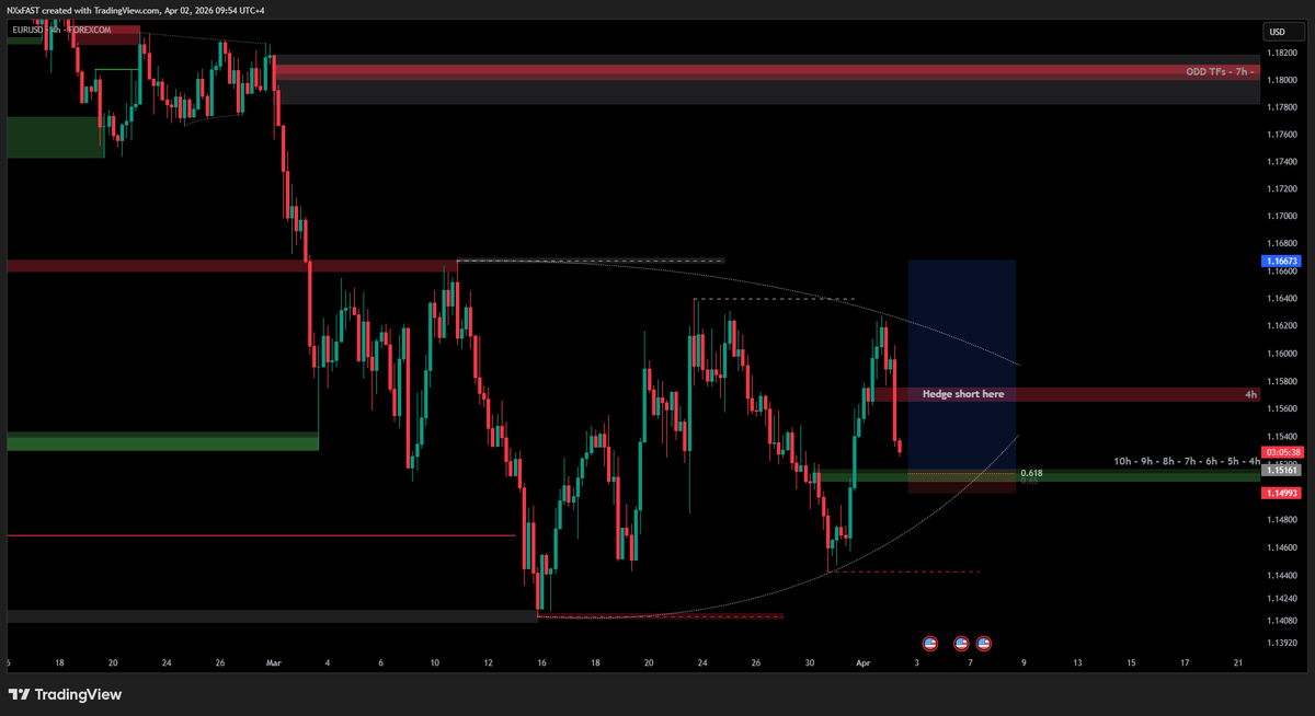 NxFAST_'s tweet photo. 𝗘𝗨𝗥𝗨𝗦𝗗 &amp; 𝗗𝗫𝗬

PA is compressing here on EURUSD, leaving both highs and lows. What interests me most here is the confluence with DXY https://t.co/CCtz9Nb2sa