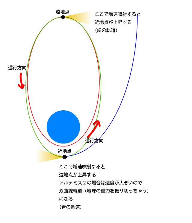 ごく簡単な近地点燃焼＝TLIまでの解説図
アルテミス２計画では、近地点でドカンとエンジンを噴いて地球を脱出する双曲線軌道に乗ってお月様の重力につかまって地球に戻る自由帰還軌道に乗ります。