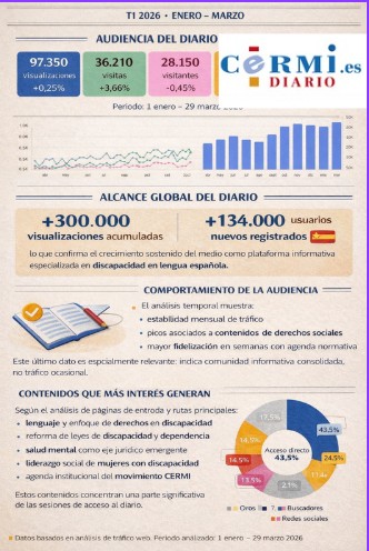 Cermi_Estatal's tweet photo. Accesibilidad, empleo y jubilación anticipada concentran las principales preocupaciones sociales sobre discapacidad en el primer trimestre de 2026, según https://t.co/ccIdB7Rg5v diario
Más información en https://t.co/GTReoEQGy5 https://t.co/VfNI7UfBZz
