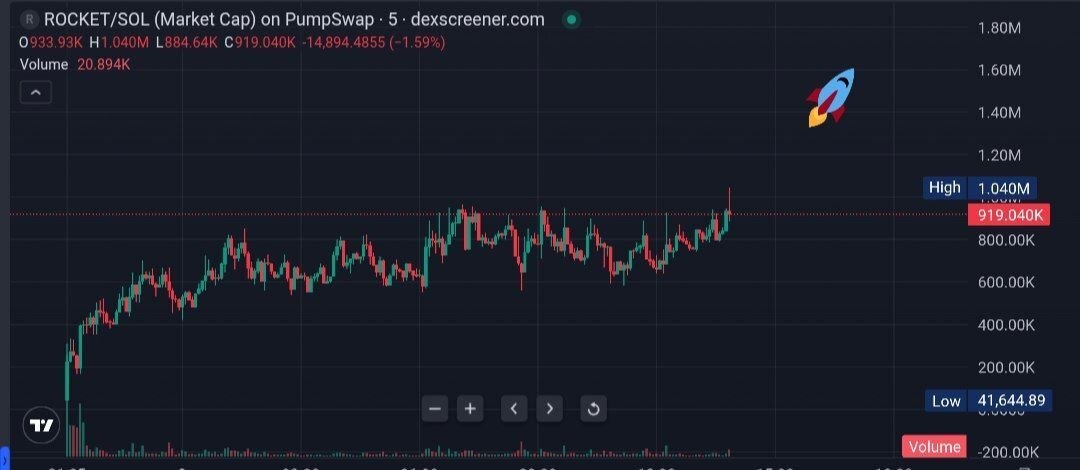Gill_ape's tweet photo. 2x for $ROCKET 

Beautiful chart and 1M touched. Looking for more.
#Dyor https://t.co/9E5QZexi3Z