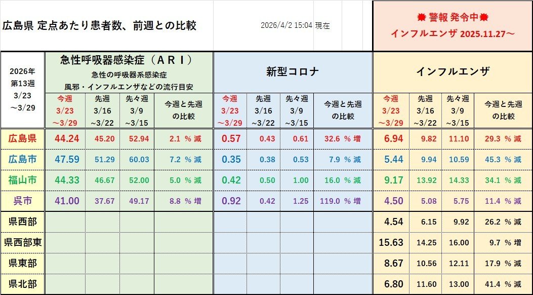 skiphero's tweet photo. 広島県 定点あたり患者数（2026年第13週 3/23～3/29）
#急性呼吸器感染症(ARI) 44.24人（先週45.20）
#新型コロナ 0.57人（0.43）
#インフルエンザ 6.94人（9.82）

💥インフルエンザは収まりつつありますが、警報継続中です
・換気、マスク、手洗い、うがいなどで対策しましょう
#広島 #コロナ https://t.co/DkfIVeWWyz