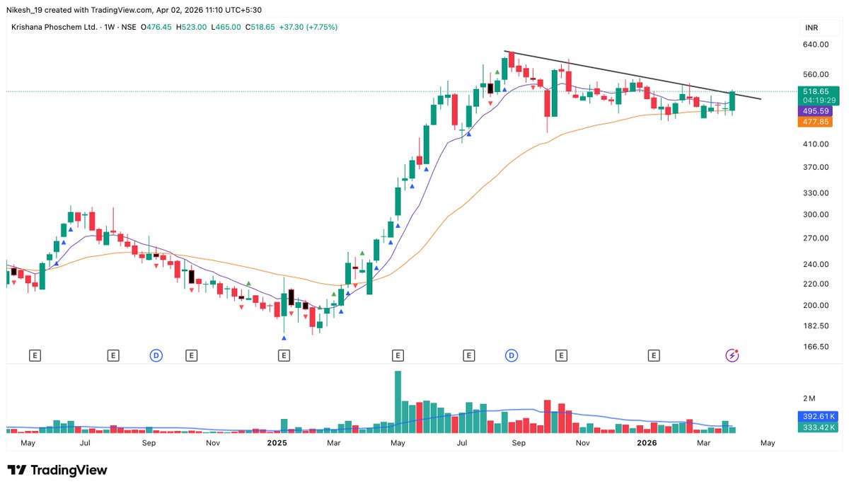 Nikeshsoni9089's tweet photo. $KRISHANA breakout + volume catalyst. Technical breakout above resistance on volume expansion after tight consolidation. Fundamental catalyst: Meghnagar DAP/NPK plant (50% capacity boost) drives volume-led growth as utilization ramps. Policy-backed fertilizer segment. https://t.co/GMUR3pet7z