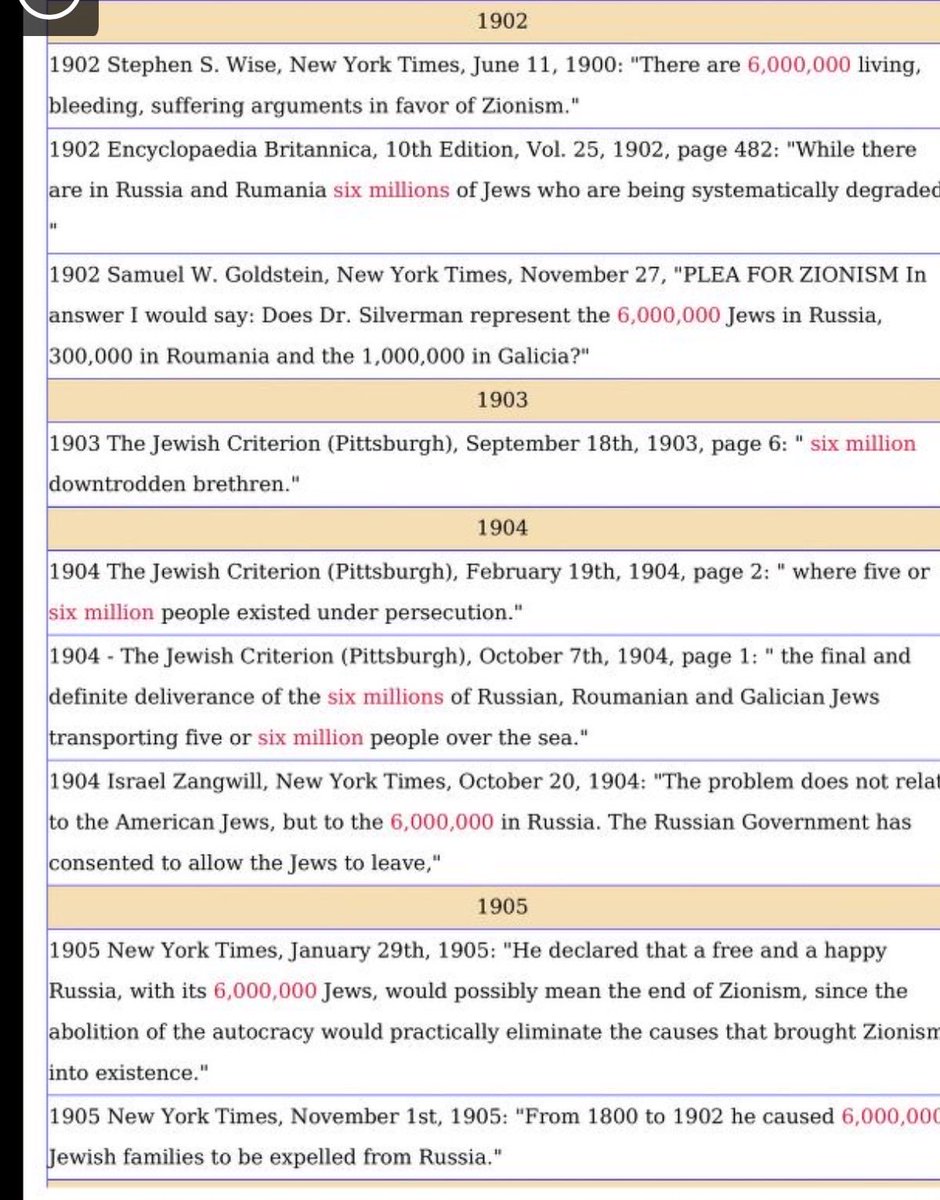 0merskywalker's tweet photo. @MercifulMessage @AbuHafsah1 Check out how long they were plugging that number in the media in order to insert it into the collective consciousness.

Having a monopoly on media means they could craft narratives that shaped minds across the globe.

The first mention of 6M seems to be giving the game away. https://t.co/QQsw6k4NLL