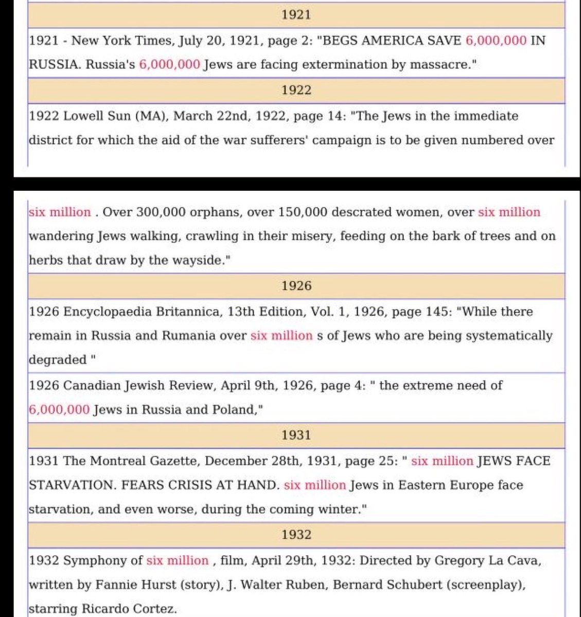 0merskywalker's tweet photo. @MercifulMessage @AbuHafsah1 Check out how long they were plugging that number in the media in order to insert it into the collective consciousness.

Having a monopoly on media means they could craft narratives that shaped minds across the globe.

The first mention of 6M seems to be giving the game away. https://t.co/QQsw6k4NLL