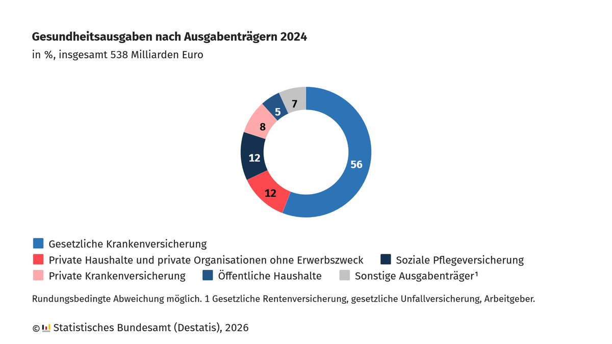 Statistisches Bundesamt tweet media