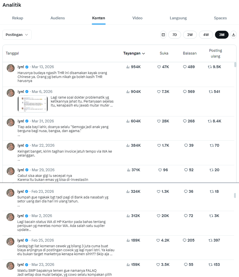 iyntwitt's tweet photo. Memulai langganan Verified pada 5 Februari 2026 dengan hanya 200 followers. Kebanyakan dari mereka bahkan sudah jadi akun zombie — hampir lebih dari dua bulan tidak aktif.

Tapi melihat analitik konten yang sudah dibuat, aku lumayan terkejut. Ternyata tulisan-tulisan yang aku buat bisa dibaca sampai ratusan ribu orang. 

Niat hati ingin mengejar pay-out dari Elon tapi seiring berjalan aku juga ikut membesarkan akun ini perlahan, lewat diskusi di kolom komentar aku juga jadi banyak tau perspektif banyak orang dan bisa belajar banyak.

Hari ini aku mau mengapresiasi diriku sendiri, karena ternyata aku mampu melakukannya. Juga mengucapkan terima kasih yang sebesar-besarnya kepada semua mutualan yang sudah mau membantu meramaikan postingan sejak hari pertama. 

Dan tentu saja, terima kasih untuk semua orang yang mau berdiskusi, rela mengetik panjang-lebar, dan ikut memperkaya setiap thread yang aku buat. Terima kasih banyak. Kalian luar biasa......

*mellow*