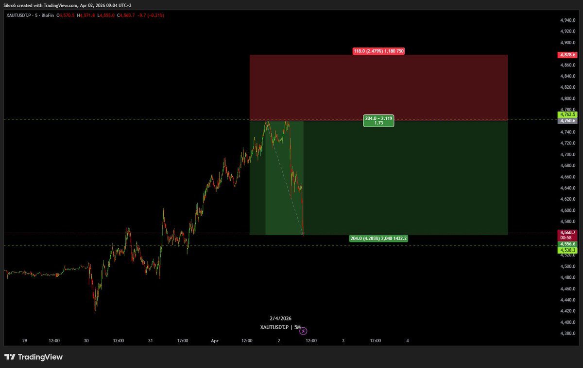 CBATrades's tweet photo. $xau https://t.co/hkJAmxBecv