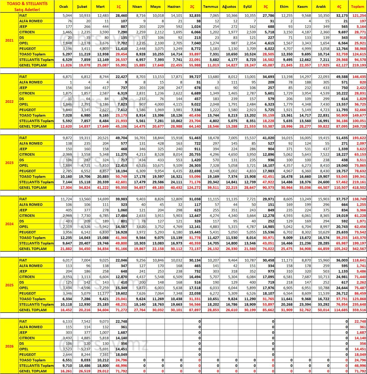 brs_ylmz's tweet image. Meraklısına #TOASO

Mart verileri açıklandı.
