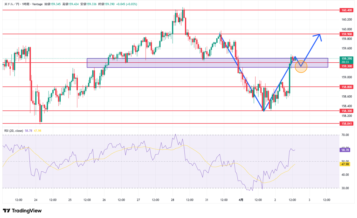 Kitagawa_fx's tweet photo. 【4月2日 ドル円相場分析｜トランプ発言で再び159円台へ...そのエントリー、今入ると負けます】

トランプ大統領の発言をきっかけに、
予想通り再度159円台に乗せてきました。

正直、今こう思っていませんか？

「やっぱり上か...乗り遅れた」
「でもここで買うのは怖い」
「かといって何もしないのも不安…」

その感覚自体は、かなり正常です。
ただ一つだけ言います。

ここで迷っている時点で、
"負ける側の動き"に片足を突っ込んでいます。

プロの視点で一つずつ整理していくので、
勝ちたい人は僕についてきてください。

結論はシンプルです。
今日のドル円は「上目線継続」です。

それでは、早速解説していきます。

🏫日足

大前提、上昇トレンドはまだ崩れていません。
160円は引き続き射程圏内。

ただし重要なのは、一直線で上がる
フェーズではないということです。

現在は「高値圏での調整局面」

🏫4時間足

上昇チャネル内で推移していましたが、
現在は上限からの反落後の調整局面です。

特に注目すべきは
・158.6付近（直近サポート）
・159.3付近（レジサポ転換ゾーン）
今はちょうどこの間での攻防です。

ただし、構造的には
・高値を切り下げ
・押し安値に向かう動き
になっており、短期はまだ下に余地ありです。

🏫1時間足

ここが一番重要です。
・強い下落トレンド発生
・戻りで159.3付近にタッチ
・現在は戻り売りが入りやすい位置

この形は典型的な戻り売り 
→もう一段下げのパターンです。

さらに
・158.3付近に強いサポート
・そこまでの下げ余地がまだ残っている

つまり今は中途半端な位置でのロングは危険という状況です。

🏫ファンダメンタルズ

①トランプ発言による政策不透明感の高まり

今回の演説では、戦略目標の達成に言及しつつも、撤退か継続かの方針が曖昧なままとなり、市場では不確実性が一段と強まりました。

為替市場は「明確な出口戦略」を期待していたため、その欠如がボラティリティを高める要因に。

政策の一貫性が見えない状況では投資家のリスク判断が難しくなり、結果としてドル買い・円売りに傾きやすい地合い。

②原油価格とエネルギー供給リスクの再意識

トランプ大統領が「石油施設への攻撃可能性」に言及したことで、原油市場への警戒感が再燃。

エネルギー供給リスクが高まる中、原油価格は再び上昇圧力を受けやすい状況となっています。

原油高は日本にとって貿易赤字拡大＝円売り要因となる一方、米国にはプラスに働く側面もあり、結果としてドル円は上昇バイアスがかかりやすい構図が維持されている。

🏫個人的な注目ポイント

✅ショート（短期）
159.20〜159.40付近（戻り確認後）

✅ロング（本命）
158.80〜159.00付近（反発確認後）

今の相場は明確です。

「安心して買いたくなる場所は危険」
「怖くて入れない押し目が正解」

ここを履き違えなければ、
勝率は一気に変わってきます。

参考になった人は『いいね&リポスト』