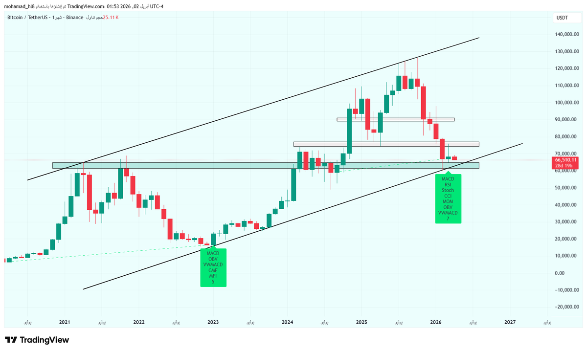 Satoshiat_Chart's tweet photo. #BTC  $BTC

#البتكوين على الفريم الشهري إلى الآن ضمن قناة صاعدة وعند منطقة دعم قوية و الإغلاق الشهري كان جيد والحمد لله

لدينا إشارة إيجابية قوية وهي ظهور دايفرجنس إيجابي مخفي على 7 مؤشرات وهذا الأمر يعتبر مؤشر لمتابعة الصعود بإذن الله https://t.co/aIU5UPI94S