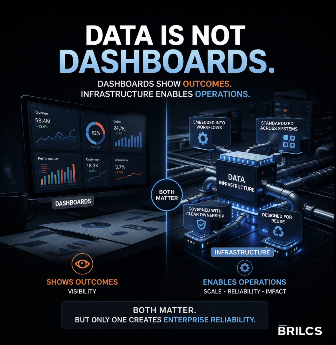 BRILCS's tweet photo. Data is not dashboards.

Dashboards show outcomes.
Infrastructure enables operations.

Without standardization, ownership, and reuse,
data stays reporting.

Only infrastructure creates scale.

#DataStrategy #EnterpriseTransformation https://t.co/W4RNKllPR8