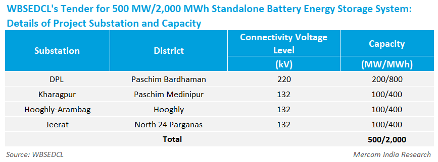 MercomIndia's tweet photo. #WestBengal’s Department of #Power has invited bids to set up 500 MW/2,000 MWh standalone #battery #storage systems.

https://t.co/GKRWl80nsn https://t.co/GkMawmVeSB