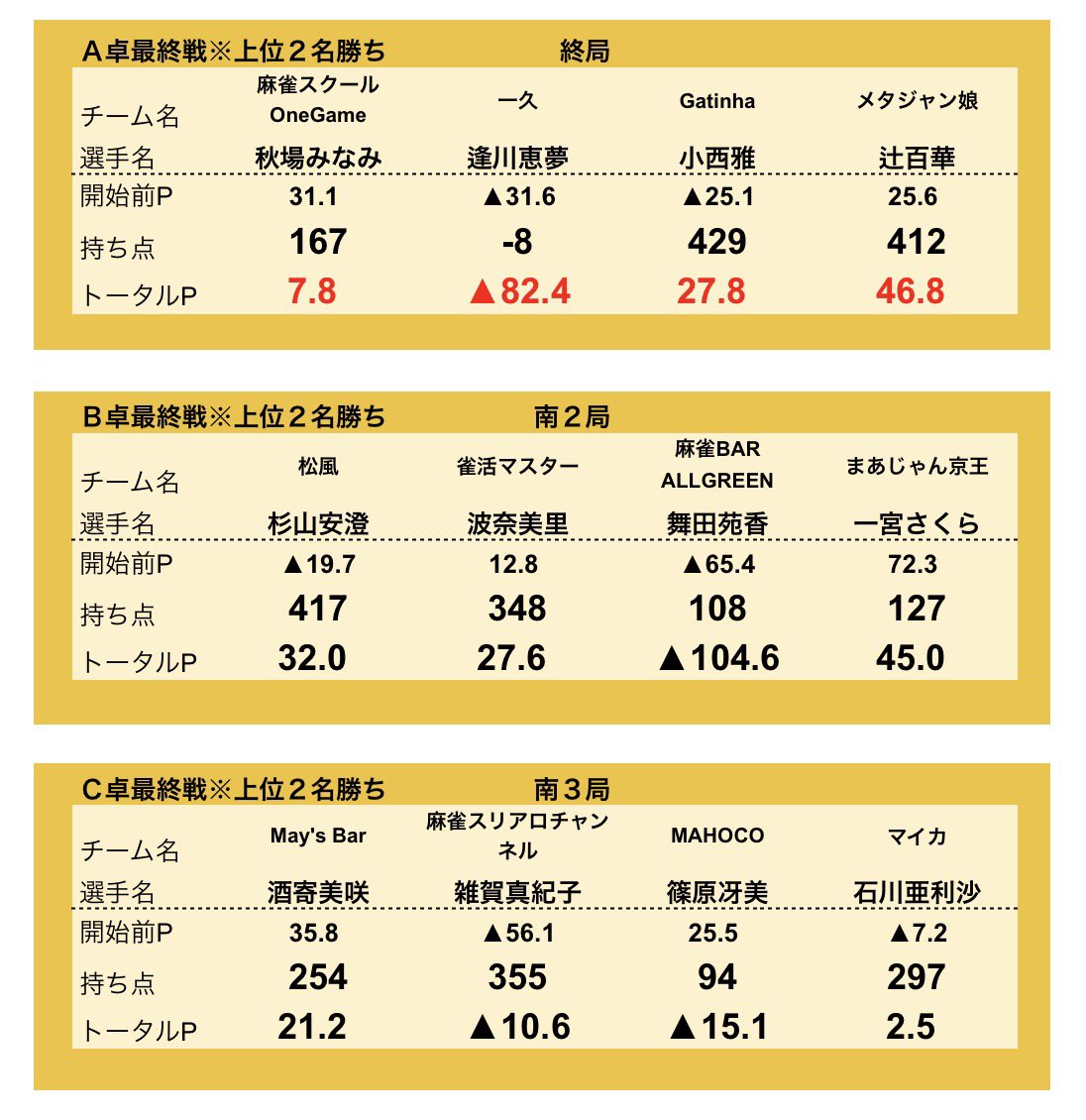 産経新聞社杯争奪 麻雀女流リーグ tweet media