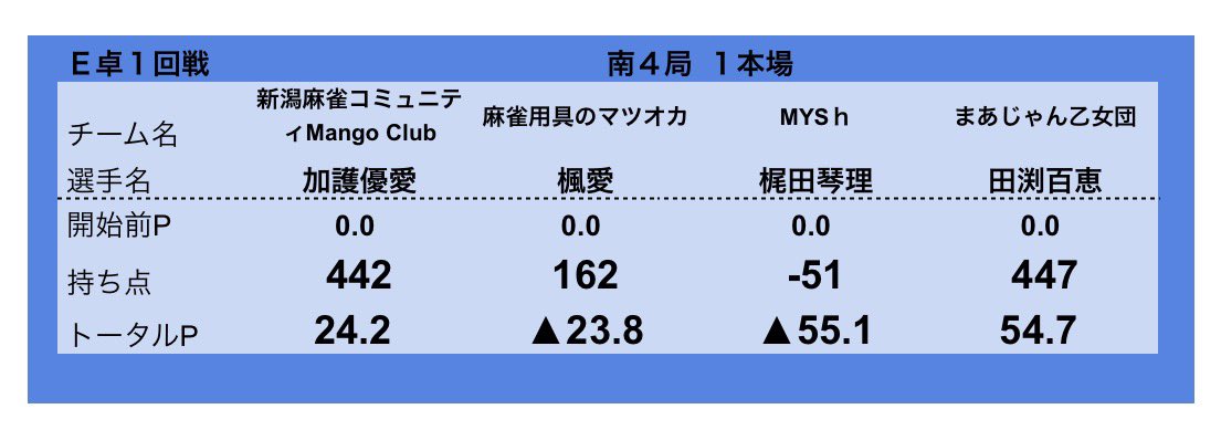 産経新聞社杯争奪 麻雀女流リーグ tweet media