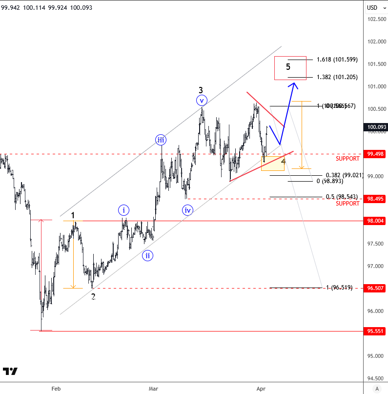 GregaHorvatFX's tweet image. $DXY is likely a triangle, range ahead of NFP and holidays . At the same time, three wave rally on gold.

$XAUUSD stops right at that trendline, now breaking the channel support.

 That still looks like a bearish continuation pattern to me. 

#Elliottwave