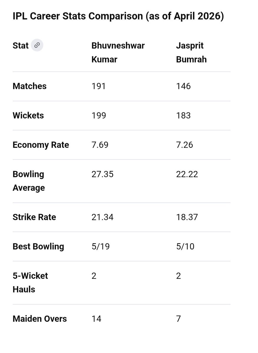 abhishoo's tweet photo. @varunx18 Wrong stats https://t.co/So0d6qx4ge