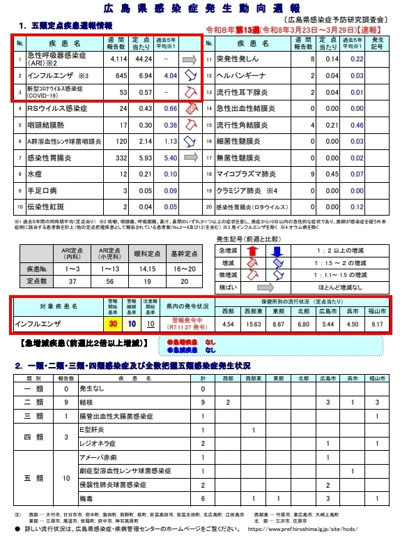 skiphero's tweet photo. 広島県 定点あたり患者数（2026年第13週 3/23～3/29）
#急性呼吸器感染症(ARI) 44.24人（先週45.20）
#新型コロナ 0.57人（0.43）
#インフルエンザ 6.94人（9.82）

💥インフルエンザは収まりつつありますが、警報継続中です
・換気、マスク、手洗い、うがいなどで対策しましょう
#広島 #コロナ https://t.co/DkfIVeWWyz