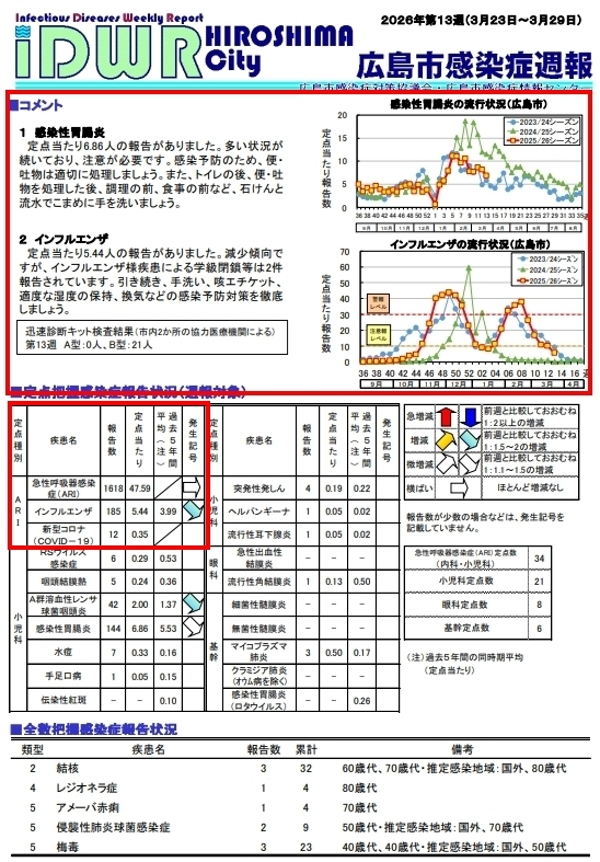 skiphero's tweet photo. 広島県 定点あたり患者数（2026年第13週 3/23～3/29）
#急性呼吸器感染症(ARI) 44.24人（先週45.20）
#新型コロナ 0.57人（0.43）
#インフルエンザ 6.94人（9.82）

💥インフルエンザは収まりつつありますが、警報継続中です
・換気、マスク、手洗い、うがいなどで対策しましょう
#広島 #コロナ https://t.co/DkfIVeWWyz