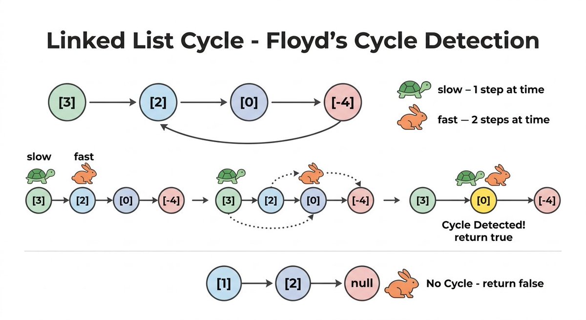 Sho_Vancouver's tweet photo. 🚀 Day 46: 141. Linked List Cycle

I've resumed my routine for working on algorithms because I've been feeling unfulfilled with AI app development lately🫨 Let's go back to analog.

#100DaysOfCode
#100daysofcodechallenge
#LeetCode
#Grind75 https://t.co/JtnQHu7Jj9