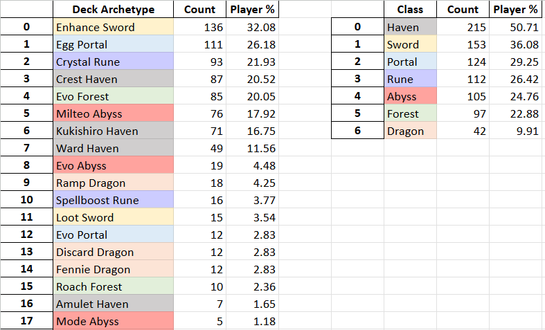 Zhiff_SV's tweet photo. Shadowverse Taiwan Open Season 1 2026 Decklist Summary is here. First big tournament post-patch will happen this weekend. Haven is the most popular class but split into multiple archetype. Archetype wise, Enhance Sword on top, followed by Egg Portal. https://t.co/jAojnE8rbs https://t.co/Cz5GZX7vY9