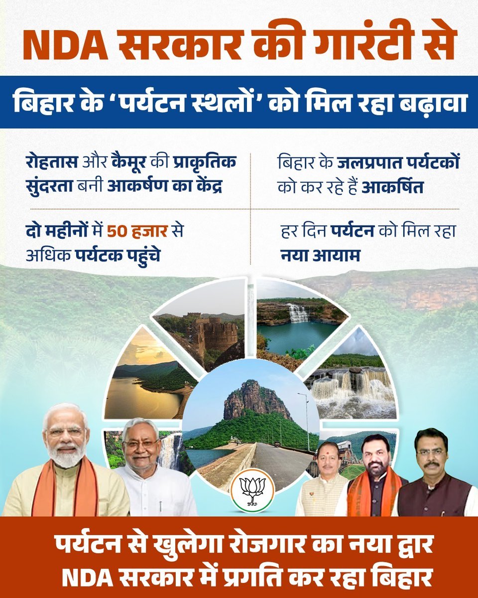 BJP4Bihar's tweet photo. बिहार में प्रगति की लहर, अब हर डगर! 

रोहतास और कैमूर की प्राकृतिक सुंदरता अब बन रही है सैलानियों की पहली पसंद। 

NDA सरकार की गारंटी से न केवल पर्यटन बढ़ रहा है, बल्कि युवाओं के लिए रोजगार के नए द्वार भी खुल रहे हैं।

#BiharTourism #NDA4bihar #ProgressiveBihar #ModiGuarantee https://t.co/NqiKJ75x2x