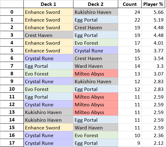 Zhiff_SV's tweet photo. Shadowverse Taiwan Open Season 1 2026 Decklist Summary is here. First big tournament post-patch will happen this weekend. Haven is the most popular class but split into multiple archetype. Archetype wise, Enhance Sword on top, followed by Egg Portal. https://t.co/jAojnE8rbs https://t.co/Cz5GZX7vY9