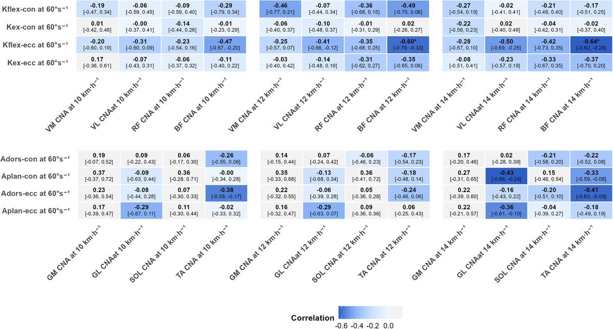 BasVanHooren's tweet photo. New paper led by Qin Zhang where we show that runners with greater muscle strength show lower muscle activation during running

Mechanistically, hypertrophy enhances a fibers’ force capacity, thereby decreasing the need to recruit motor units

Full-text
https://t.co/iT3tnd4mjJ https://t.co/rKeChDhrvA