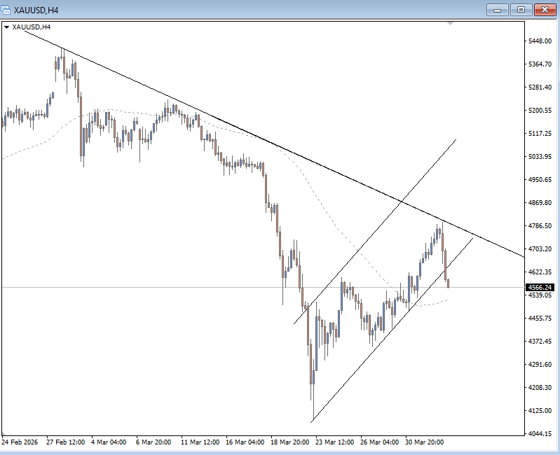 GregaHorvatFX's tweet image. $DXY is likely a triangle, range ahead of NFP and holidays . At the same time, three wave rally on gold.

$XAUUSD stops right at that trendline, now breaking the channel support.

 That still looks like a bearish continuation pattern to me. 

#Elliottwave