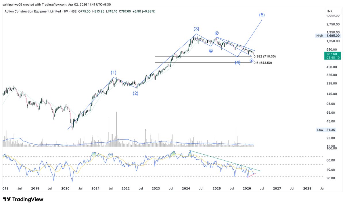 Sahilpahwa09's tweet image. Weekly Divergent!!!

If Wave 4 ends around 38.2% Then we are set to hit the new high in the 5th up!!

#ACE