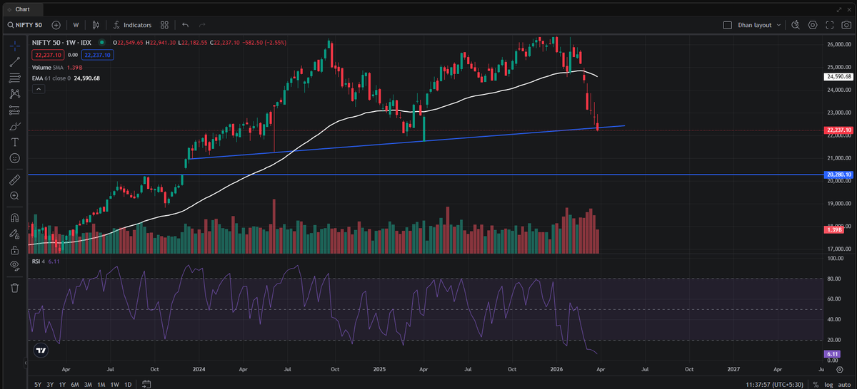 DINESHGOUD31's tweet photo. @BaapofOption Bhaiyya can we see 20,000 very soon as weekly trendline has broken today if it closes below the level  can we expect 20,000 https://t.co/CLz26wCtAW