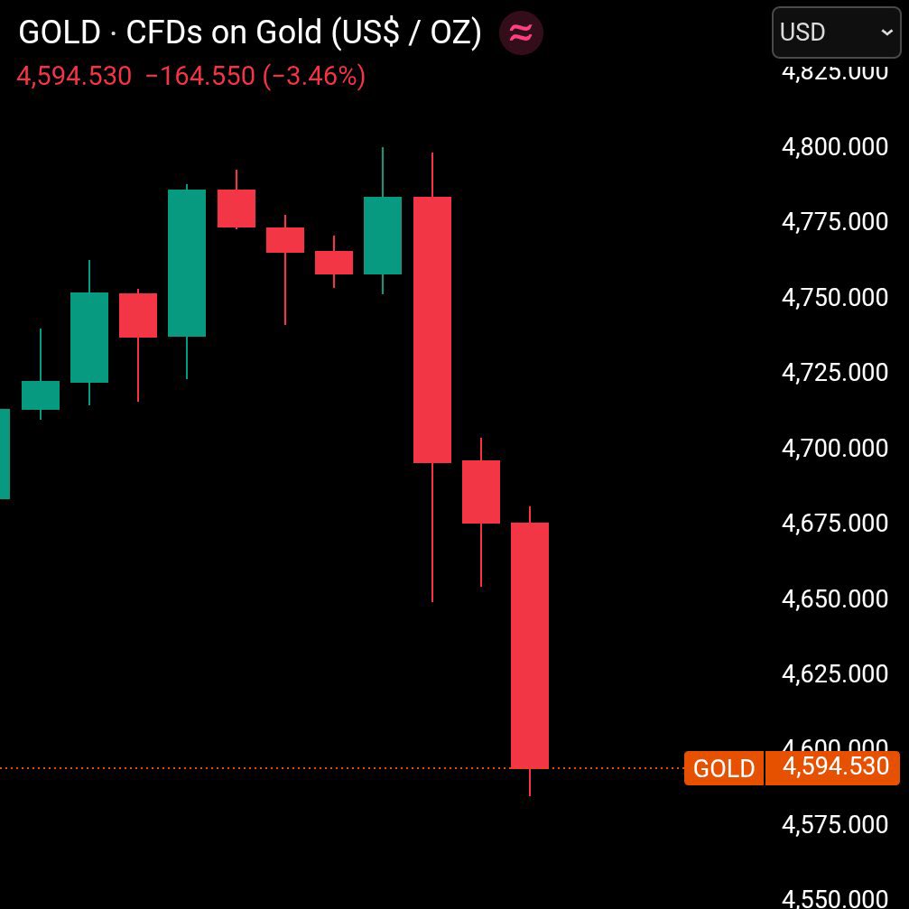 KayzForex's tweet photo. Over $1,460,000,000,000 wiped out from gold in just 4 hours after Trump speech.

Safe heaven is crashing!!!
#fxng #GOLDSignals #fypシ゚ #ForexCommunity https://t.co/8HpRCFpgS4