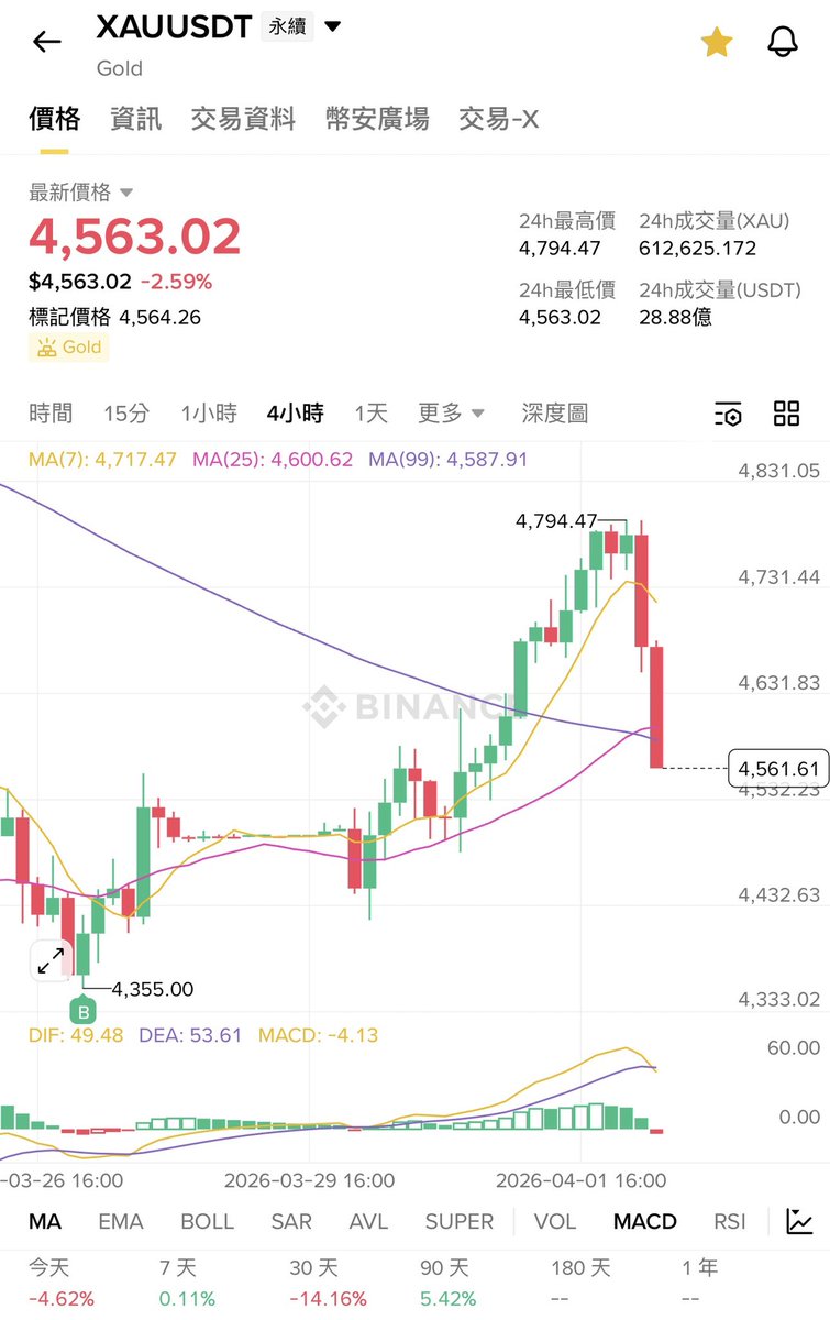 North0508's tweet photo. 我是去美國看NBA，結果變成看黃金花式跳水。

看了一場球，比賽結束黃金抄底的利潤剩一半。

止盈掛4800，最多剛好到4794，差了6點。

又這麼剛好NBA場內網路極差，沒辦法即時關單。

裁判不公平…我看的是籃球不是跳水。 https://t.co/AI5znxYqRB