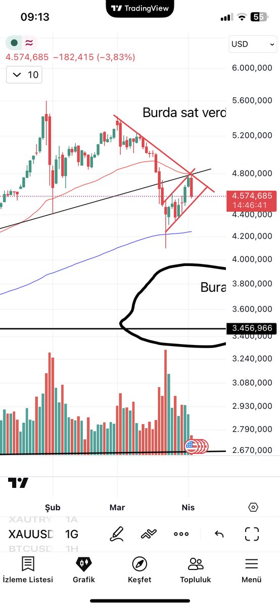 fufuafat's tweet photo. Altında sert bir düşüş mü geliyor. Faiz artışı ihtimali arttı gibi. #altın #bist100 #enkai #asels #xauusd #xu100 #halkbnk https://t.co/P3aDBQ6UAO