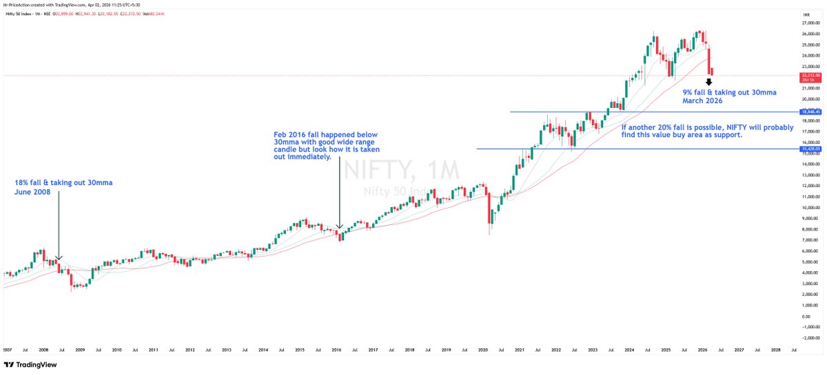 tradewithrd_'s tweet photo. Historically NIFTY has pierced 30 monthly sma with strong close (Wide Range Canlde without any demand) thrice including March 2026. Unless it's taken out immediately like in Feb 2016, we are in for a trouble. 📉

Many people comparing it with Covid Crash is not relating it to the demand that came at the end of March 2020. Current fall & close is different. ✅

Please position Your self properly and follow risk management. #NIFTY #NSE #Stockmarket
