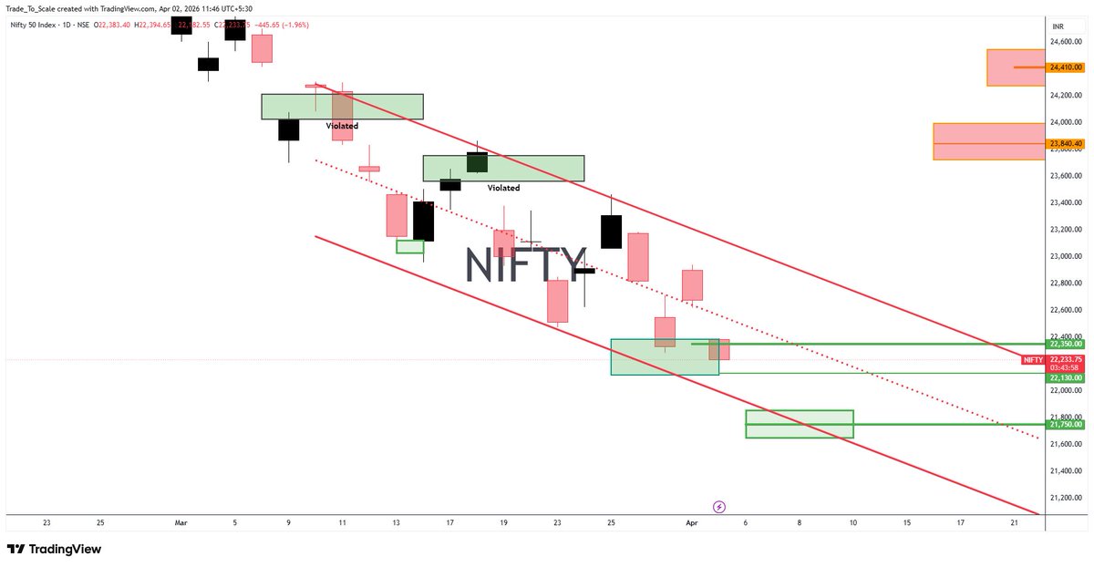 PURU_AILANI's tweet image. Nifty
Today 21130 is the lover edge of the predefined support.

Should see extreme short covering minimum 1000 points.

Last and only last predefined level on the downside for buying is 21750 range. I don't want to see it very soon.

#Nifty #Investing #MarketWatch @TradeToScale