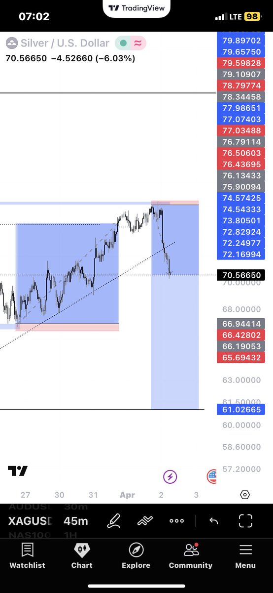 MagicFx330's tweet photo. Triggered and running 
1:20 RR 📊

More 
W in the chart 📊🙂‍↔️
@toni__iyke https://t.co/jRCFav2TyF