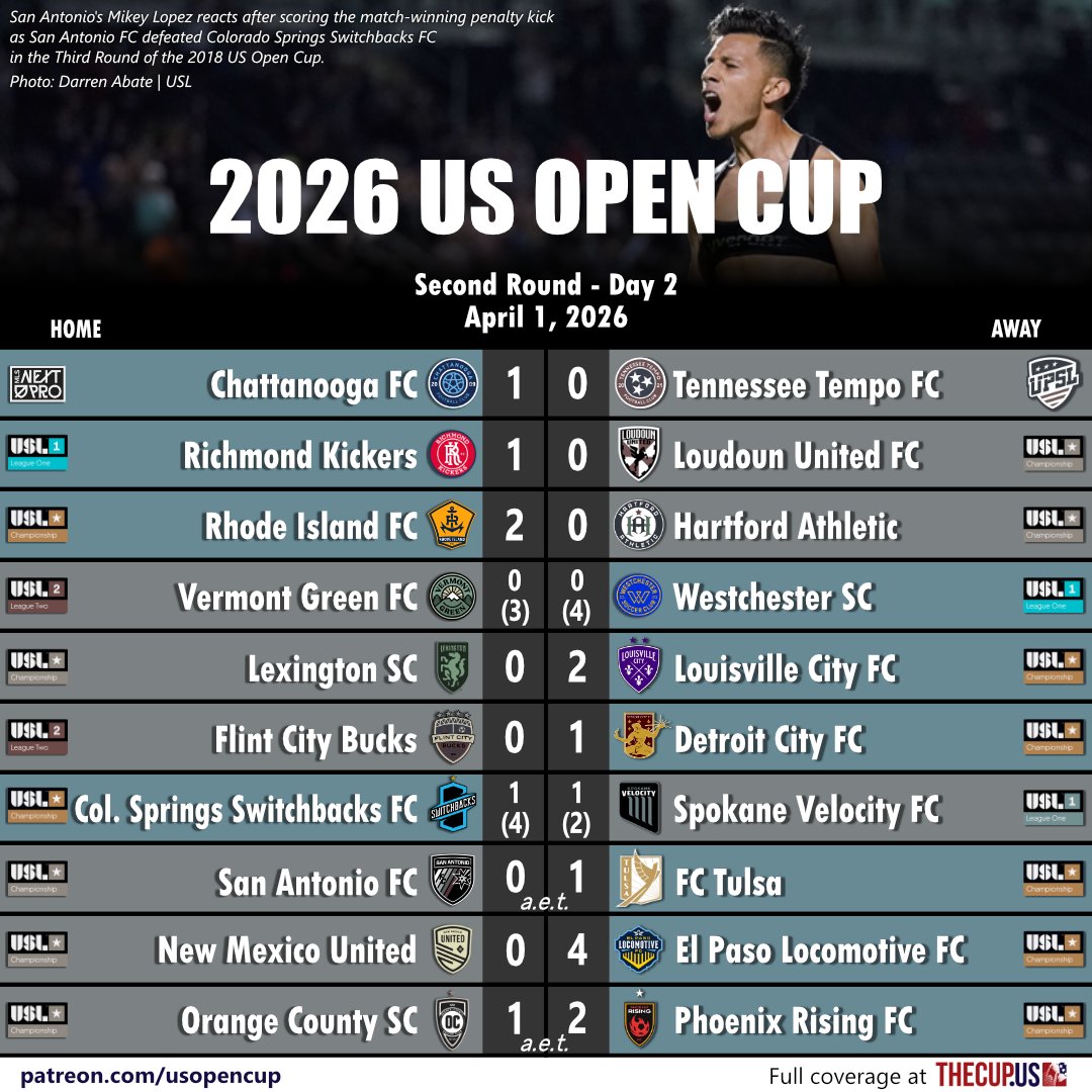 usopencup's tweet photo. On Wednesday night, 10 more teams punched their ticket to the Third Round where they will join the six winners from Tuesday night will face teams from #MLS. The draw will take place at 9 a.m. ET on Thursday.
#USOC2026 #WeWantTheCup #UpForTheCup
Graphic: Frank Lanham https://t.co/L7QfrUfm0C