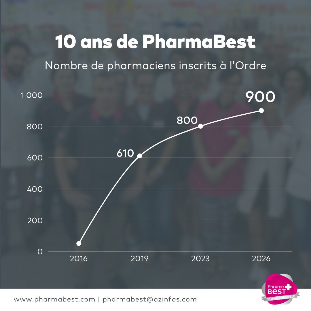pharmabest_corp's tweet photo. #10ansPharmaBest | En 10 ans, PharmaBest a beaucoup grandi. Mais au fond, ce que cette croissance raconte, c’est une montée en puissance des équipes officinales.

👨‍⚕️👩‍⚕️ Ce qui n’était au départ qu’une poignée de pharmaciens entrepreneurs est aujourd’hui un réseau qui rassemble 900 pharmaciens inscrits à l’Ordre, dont 230 associés.

Ce chiffre dit quelque chose d’essentiel : chez PharmaBest, le développement ne repose pas sur une logique purement capitalistique, mais sur un modèle construit par des pharmaciens, pour des pharmaciens, au service des patients.

Dans certaines officines, les équipes comptent jusqu’à 36 pharmaciens. 
C’est le signe d’une transformation profonde du métier : plus de compétences, plus de services, plus d’accompagnement, plus de proximité.
Grandir pour nous n’a jamais signifié s’éloigner du cœur du métier. Au contraire, c’est donner à la pharmacie les moyens humains de répondre aux nouvelles attentes de santé.

#PharmaBest #Pharmacie #Santé #Pharmaciens #Officine