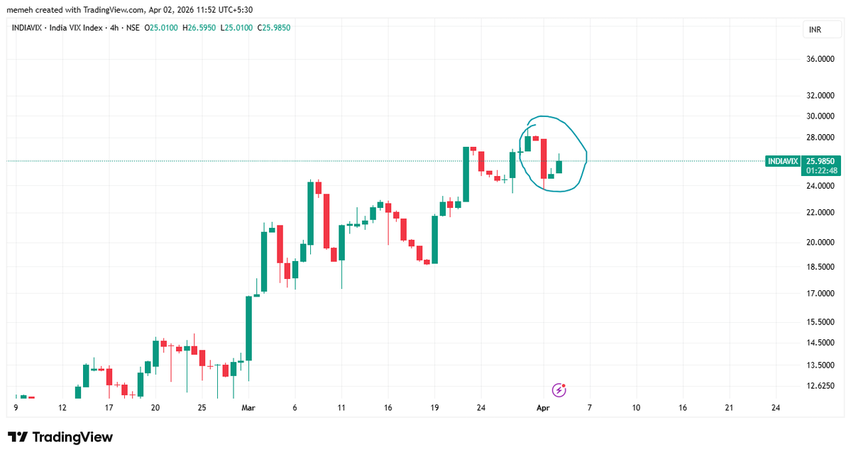 mohak_ailani's tweet image. #IndiaVIX — Everytime Nifty made a lower low, vix went higher as panic spread
But todays fall has a lower-high on VIX

Meaning- People aren't panicking
Positive signs