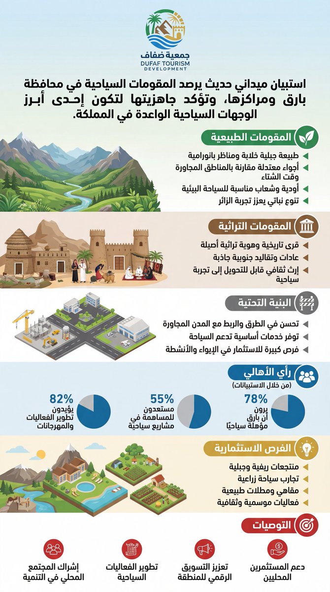 جمعية ضفاف للتنمية السياحية ببارق tweet media