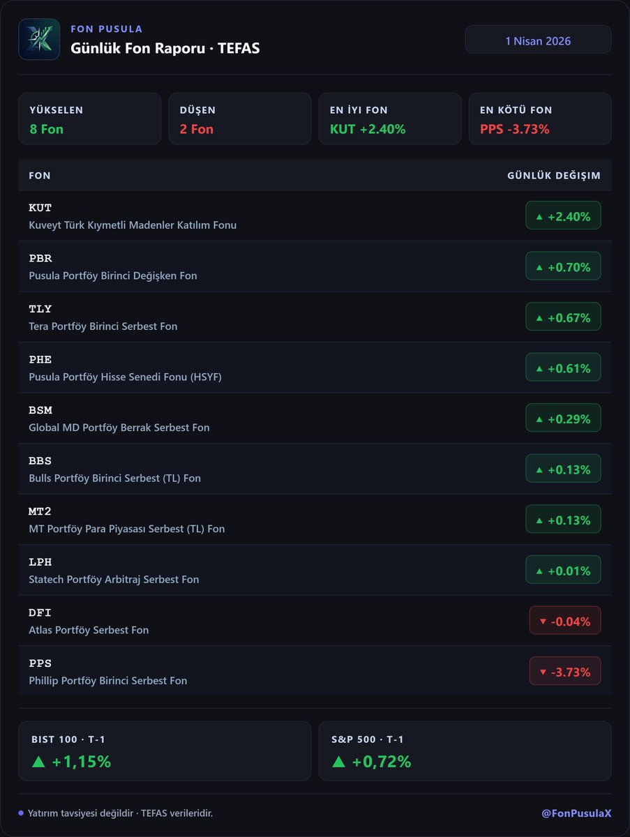 FonPusula's tweet image. Fon Pusula | Günlük #Fon Raporu (#TEFAS)
📅 1 Nisan 2026

Kıymetli madenlerdeki rüzgarı çok iyi yakalayan #KUT, bugün +2,40%’lık performansıyla listemizin açık ara yıldızı oldu.

🔹 BIST Odaklı Hisse İçeren Fonlar
• PBR +0,70%
• TLY  +0,67%
• PHE +0,61%
• DFI  -0,04%

 🔹