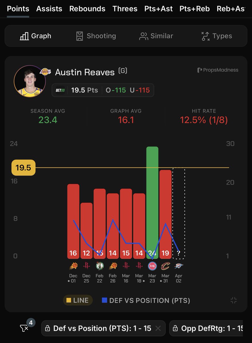 RedHottLocks's tweet image. Apr 2nd || NBA Pick Of The Day 🏀

Austin #Reaves u19.5 Points (-115, B365)

• Under in 23/50 this season.
• Under in 2/2 vs the #Thunder this season.
• Under in 16/28 with #LeBron and #Doncic.
• The Thunder allow the 3rd FEWEST points to guards this season (LEAST to PGs and