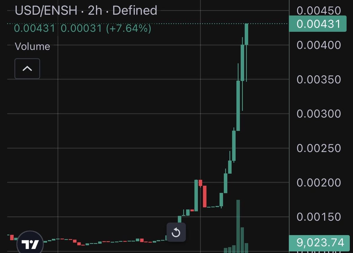 0xrahulweb3's tweet photo. Tempo Mainnet Guide 

Bridge to Tempo USDC :

~ stargate(dot)finance

You can explore Tempo NFTs and Tokens that recently Launched 

@tempowhel nft Launch at 10$ now sitting at $100

@EnshrinedDEX token $ENSH was at 103k now it is on 400k mcap

Many more will come in dapp will launch in Tempo soon I will update wen it comes 

Currently there is no airdrop thing announced by tempo but you can find early dapp in them and position for future 

DYOR   NFA