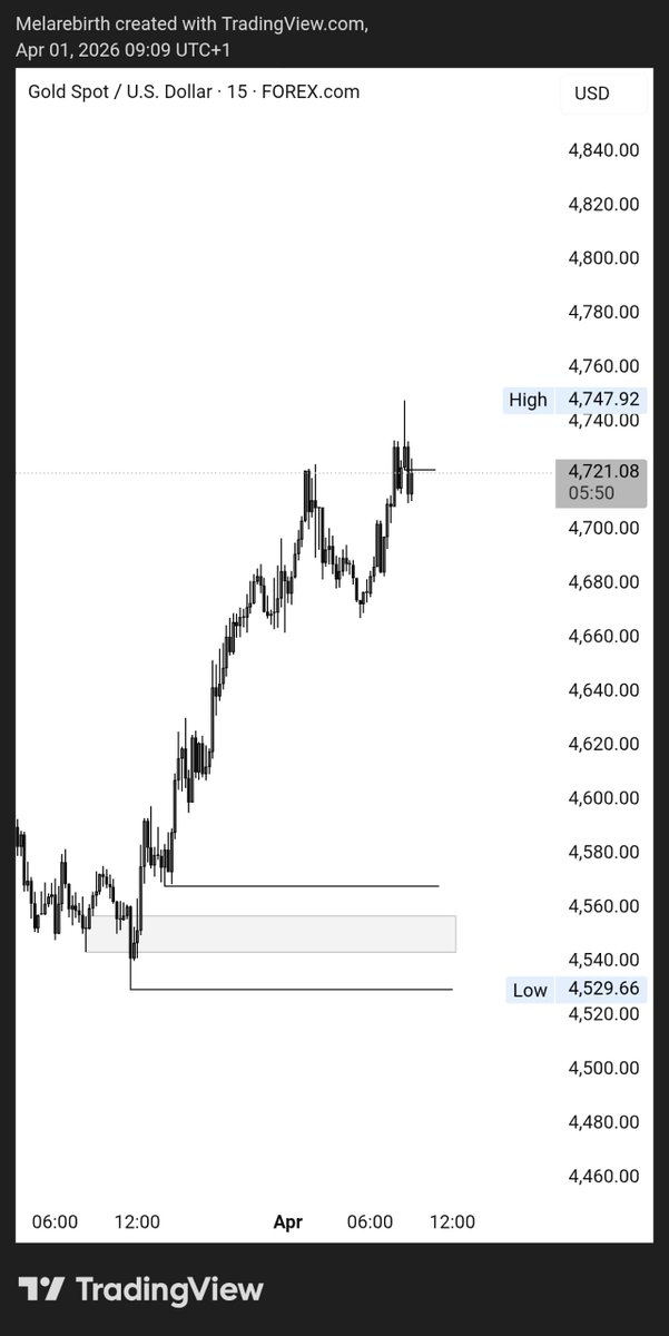 melarebirth's tweet photo. XAUUSD https://t.co/Ye1qdJEhVR
