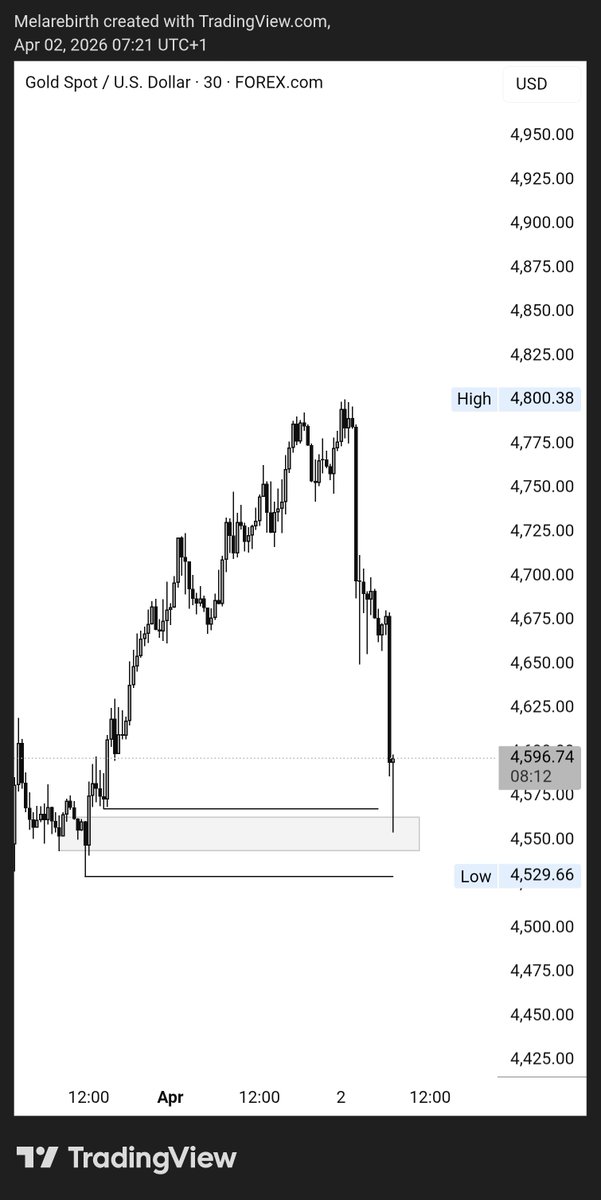 melarebirth's tweet photo. XAUUSD https://t.co/Ye1qdJEhVR