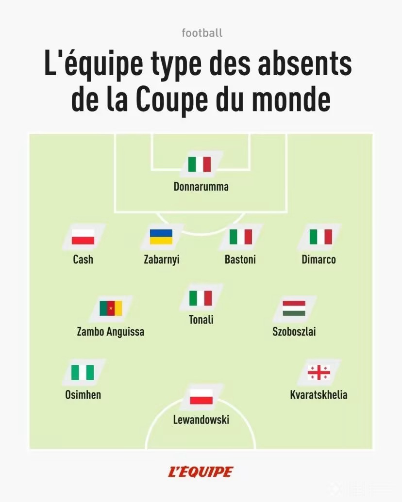 Score9app's tweet photo. 🚨 2026 World Cup Biggest Absentees XI by L'Equipe 🚨
 
🧤 GK: Donnarumma
🛡️ DEF: Cash • Zabarnyi • Bastoni • Dimarco
⚙️ MID: Tonali • Anguissa • Szoboszlai
⚔️ FW: Osimhen • Kvaratskhelia • Lewy
 
🥶 Stars staying home
��🇹🇵🇱🇬🇪🇭🇺🇳🇬🇺🇦
 
What a missed World Cup squad… 💔 https://t.co/qb0A5rVY2Q
