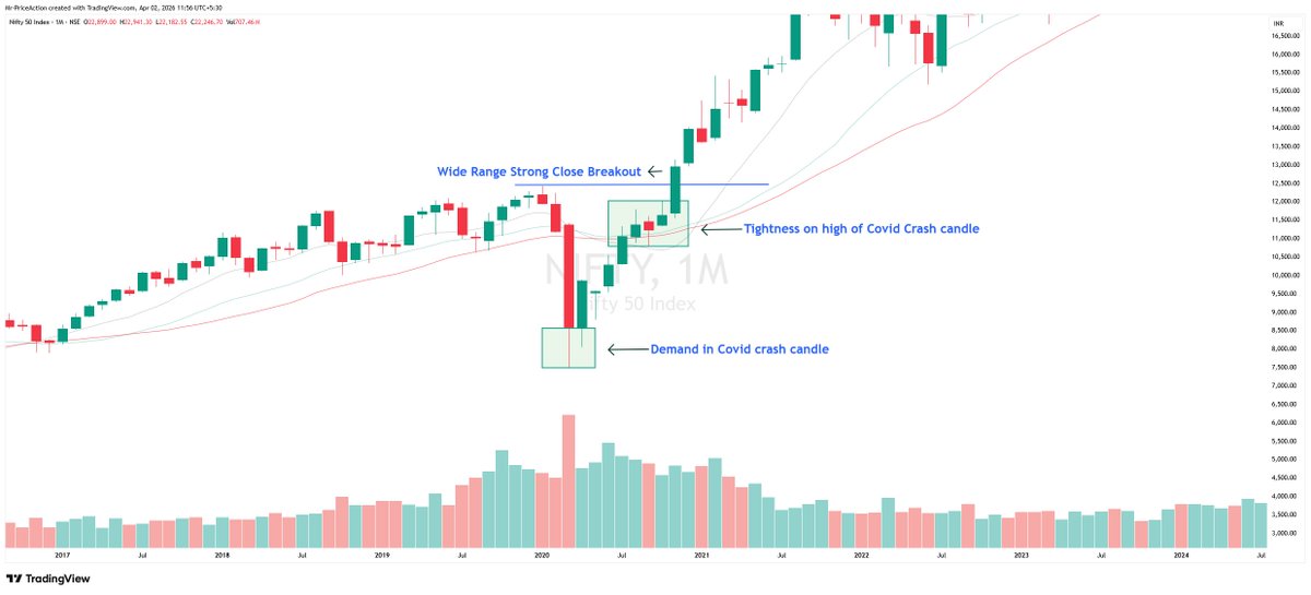 tradewithrd_'s tweet photo. Historically NIFTY has pierced 30 monthly sma with strong close (Wide Range Canlde without any demand) thrice including March 2026. Unless it's taken out immediately like in Feb 2016, we are in for a trouble. 📉

Many people comparing it with Covid Crash is not relating it to the demand that came at the end of March 2020. Current fall & close is different. ✅

Please position Your self properly and follow risk management. #NIFTY #NSE #Stockmarket